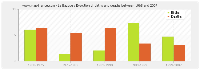 La Bazoge : Evolution of births and deaths between 1968 and 2007